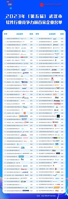 關(guān)于公布2023年(第五屆)武漢市軟件行業(yè)競爭力前百家企業(yè)名單的通知