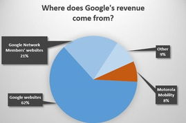 蘋果 谷歌 微軟收入從哪兒來(lái)