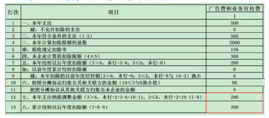 業務招待費、廣告費和業務宣傳費稅前扣除政策全匯集