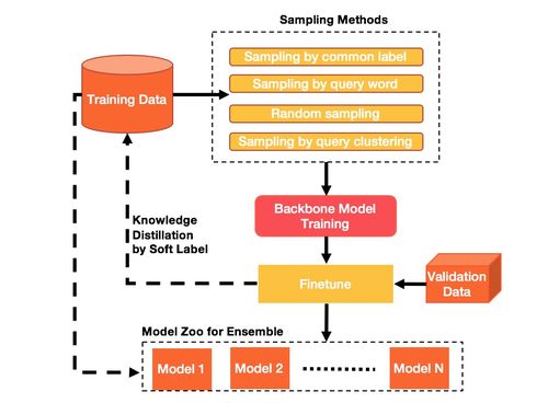 KDD Cup 2020多模態(tài)召回比賽季軍方案解析及其在廣告業(yè)務中的圖文設計應用